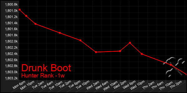 Last 7 Days Graph of Drunk Boot