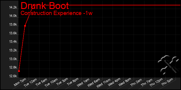 Last 7 Days Graph of Drunk Boot