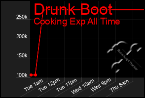 Total Graph of Drunk Boot