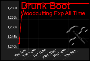 Total Graph of Drunk Boot