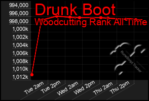 Total Graph of Drunk Boot