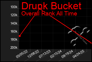 Total Graph of Drunk Bucket