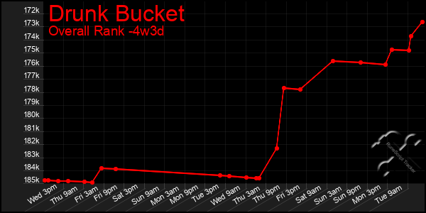 Last 31 Days Graph of Drunk Bucket