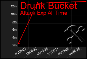 Total Graph of Drunk Bucket