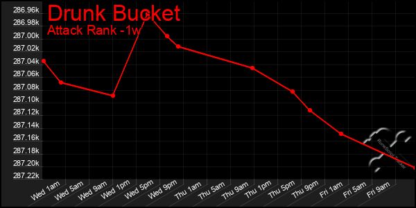 Last 7 Days Graph of Drunk Bucket