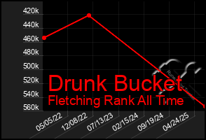 Total Graph of Drunk Bucket