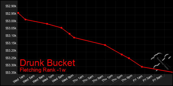 Last 7 Days Graph of Drunk Bucket