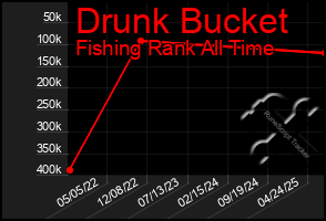 Total Graph of Drunk Bucket