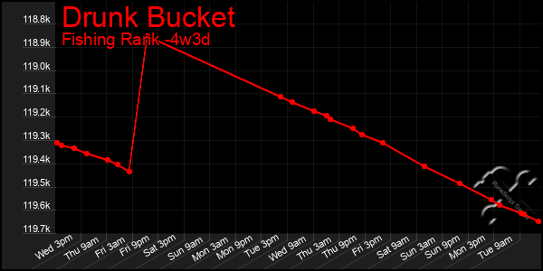 Last 31 Days Graph of Drunk Bucket