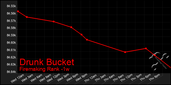 Last 7 Days Graph of Drunk Bucket