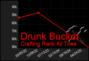 Total Graph of Drunk Bucket
