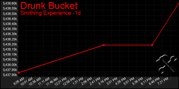 Last 24 Hours Graph of Drunk Bucket