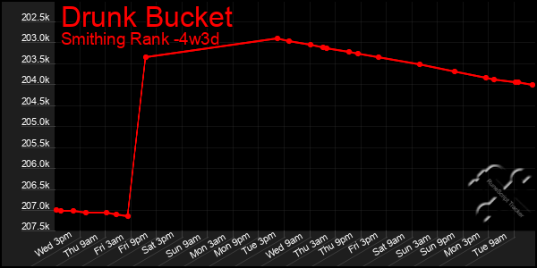 Last 31 Days Graph of Drunk Bucket