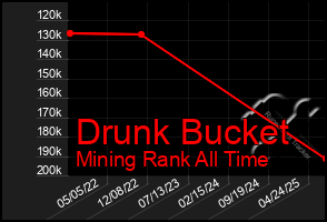 Total Graph of Drunk Bucket