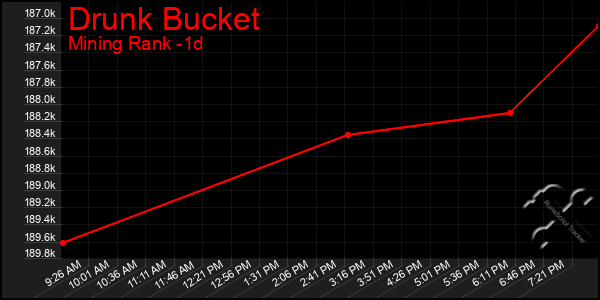 Last 24 Hours Graph of Drunk Bucket