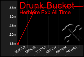 Total Graph of Drunk Bucket