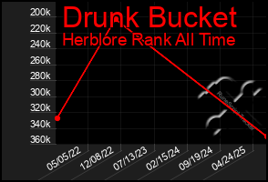 Total Graph of Drunk Bucket