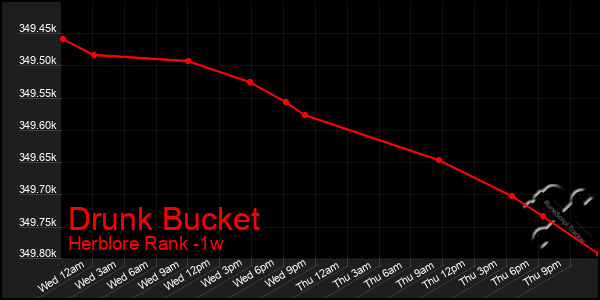 Last 7 Days Graph of Drunk Bucket