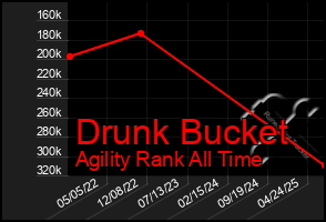 Total Graph of Drunk Bucket