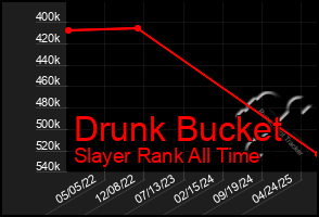 Total Graph of Drunk Bucket