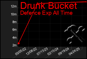 Total Graph of Drunk Bucket