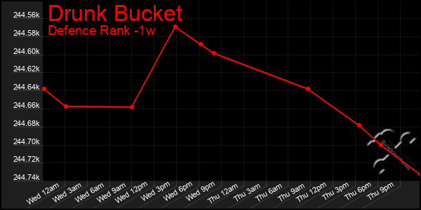 Last 7 Days Graph of Drunk Bucket