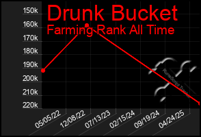 Total Graph of Drunk Bucket