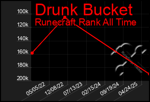 Total Graph of Drunk Bucket