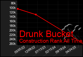 Total Graph of Drunk Bucket