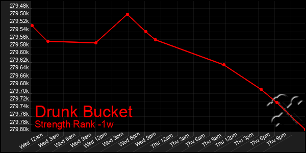 Last 7 Days Graph of Drunk Bucket