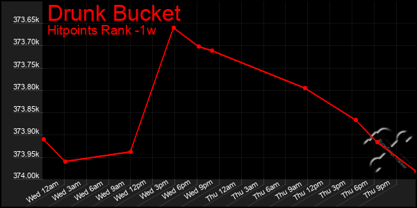 Last 7 Days Graph of Drunk Bucket
