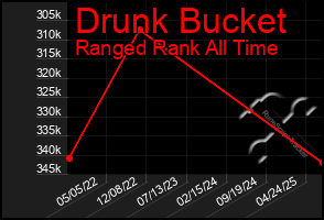 Total Graph of Drunk Bucket