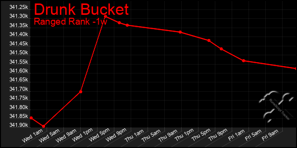 Last 7 Days Graph of Drunk Bucket