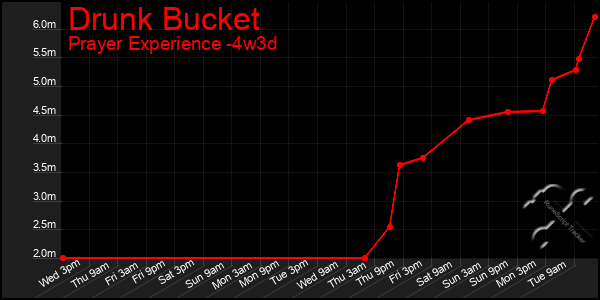 Last 31 Days Graph of Drunk Bucket