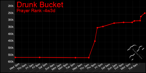 Last 31 Days Graph of Drunk Bucket