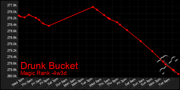 Last 31 Days Graph of Drunk Bucket