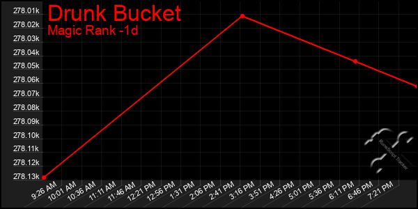 Last 24 Hours Graph of Drunk Bucket