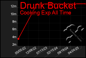Total Graph of Drunk Bucket