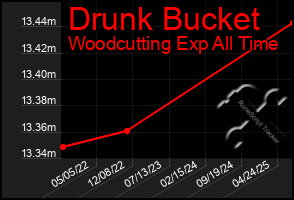 Total Graph of Drunk Bucket