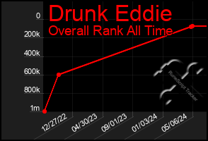 Total Graph of Drunk Eddie