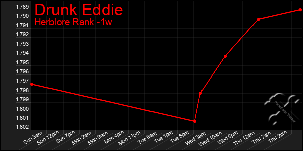 Last 7 Days Graph of Drunk Eddie