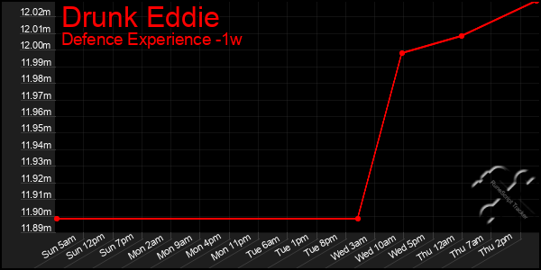 Last 7 Days Graph of Drunk Eddie