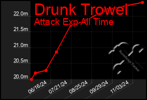 Total Graph of Drunk Trowel