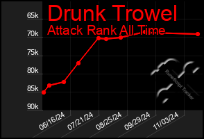 Total Graph of Drunk Trowel