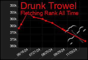 Total Graph of Drunk Trowel