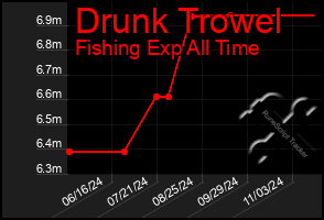 Total Graph of Drunk Trowel