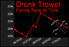 Total Graph of Drunk Trowel