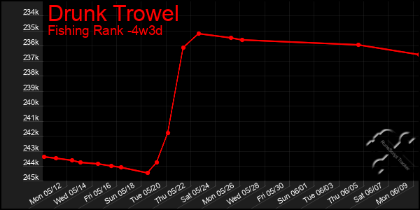 Last 31 Days Graph of Drunk Trowel