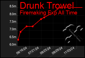 Total Graph of Drunk Trowel