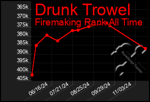 Total Graph of Drunk Trowel